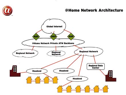 Das Network-Layout von @home